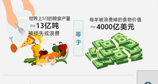 减少食物浪费的措施(图1)